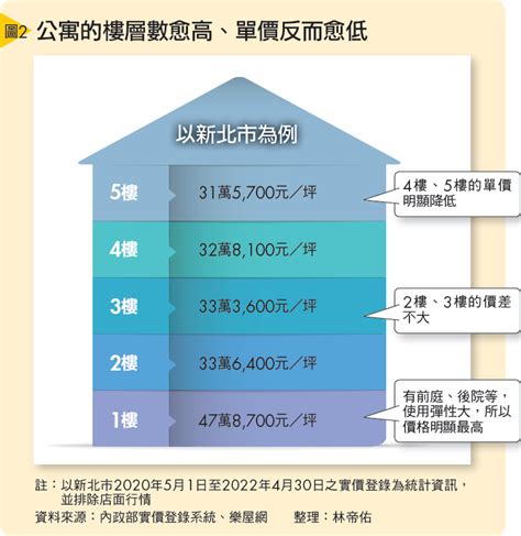 5樓高度|買房挑樓層怎麼選才不後悔？建商沒說的低、中、高樓。